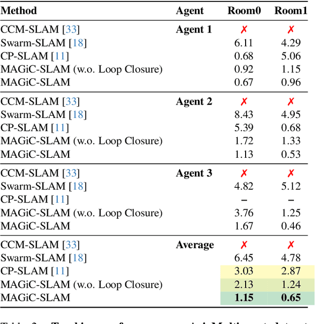 Figure 3 for MAGiC-SLAM: Multi-Agent Gaussian Globally Consistent SLAM