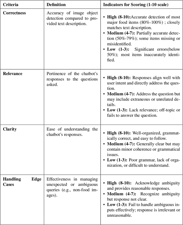 Figure 2 for Purrfessor: A Fine-tuned Multimodal LLaVA Diet Health Chatbot