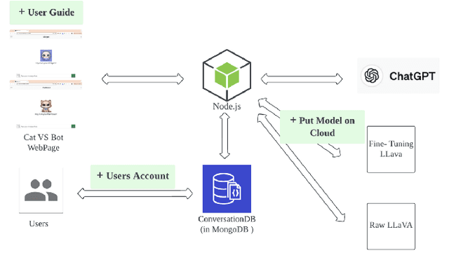 Figure 1 for Purrfessor: A Fine-tuned Multimodal LLaVA Diet Health Chatbot