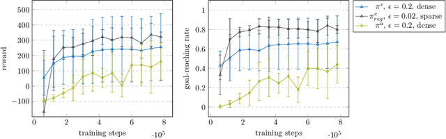 Figure 3 for Stepping Out of the Shadows: Reinforcement Learning in Shadow Mode