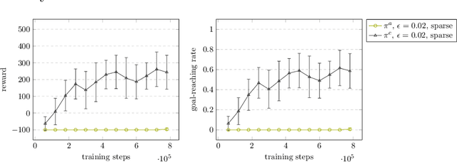 Figure 4 for Stepping Out of the Shadows: Reinforcement Learning in Shadow Mode