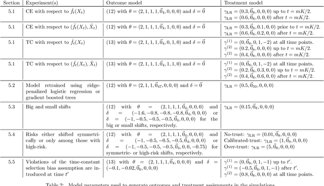 Figure 4 for Monitoring machine learning (ML)-based risk prediction algorithms in the presence of confounding medical interventions