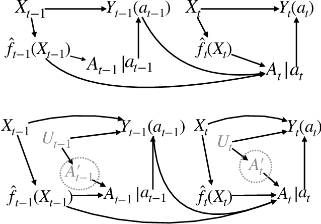 Figure 1 for Monitoring machine learning (ML)-based risk prediction algorithms in the presence of confounding medical interventions