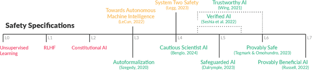 Figure 3 for Towards Guaranteed Safe AI: A Framework for Ensuring Robust and Reliable AI Systems