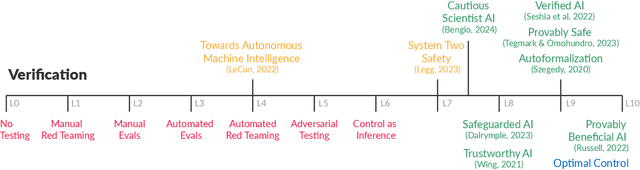 Figure 4 for Towards Guaranteed Safe AI: A Framework for Ensuring Robust and Reliable AI Systems