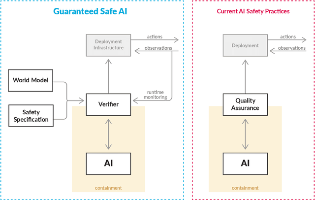 Figure 1 for Towards Guaranteed Safe AI: A Framework for Ensuring Robust and Reliable AI Systems