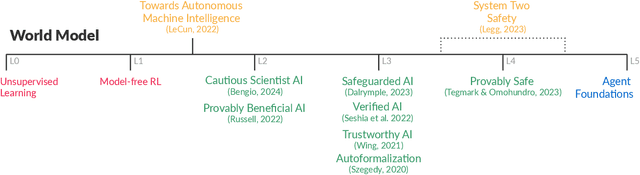 Figure 2 for Towards Guaranteed Safe AI: A Framework for Ensuring Robust and Reliable AI Systems