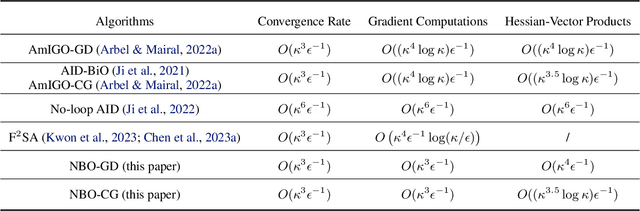 Figure 1 for Efficient Curvature-Aware Hypergradient Approximation for Bilevel Optimization