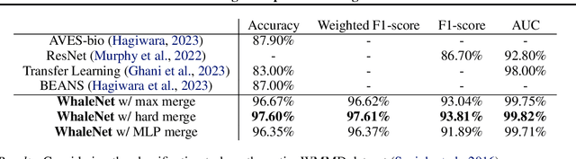 Figure 2 for Wavelet Scattering Transform for Bioacustics: Application to Watkins Marine Mammal Sound Database