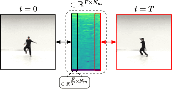 Figure 4 for $^R$FLAV: Rolling Flow matching for infinite Audio Video generation