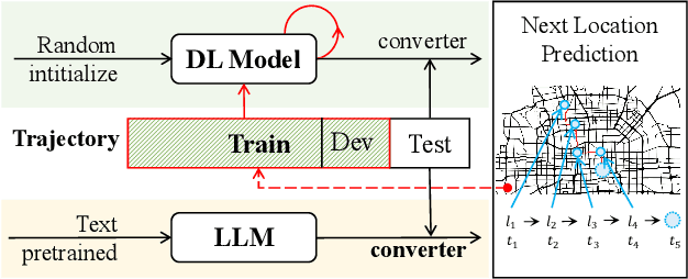 Figure 1 for AgentMove: Predicting Human Mobility Anywhere Using Large Language Model based Agentic Framework