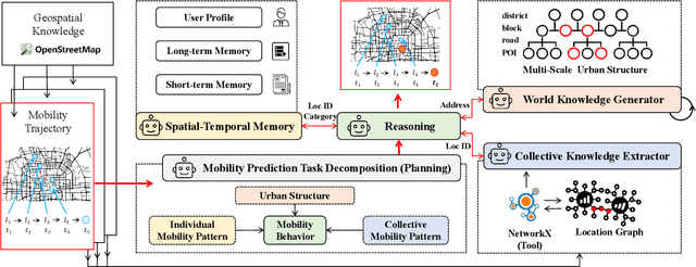 Figure 3 for AgentMove: Predicting Human Mobility Anywhere Using Large Language Model based Agentic Framework