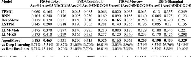 Figure 2 for AgentMove: Predicting Human Mobility Anywhere Using Large Language Model based Agentic Framework