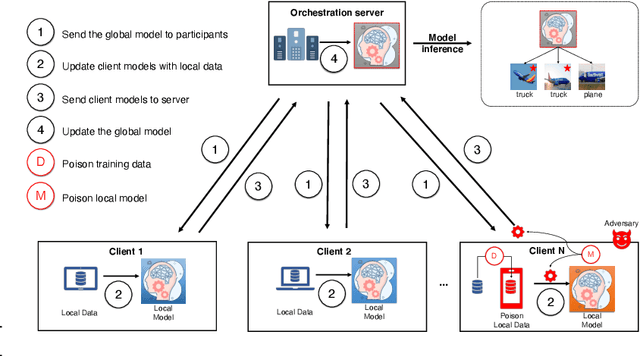 Figure 3 for Backdoor Attacks and Defenses in Federated Learning: Survey, Challenges and Future Research Directions