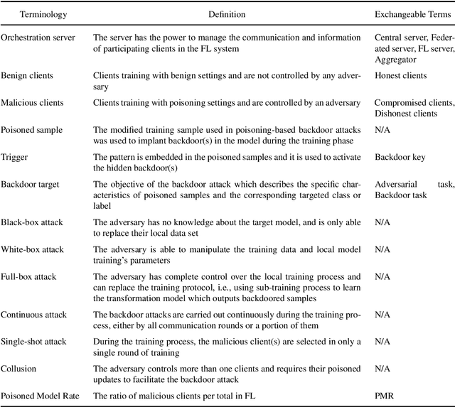 Figure 4 for Backdoor Attacks and Defenses in Federated Learning: Survey, Challenges and Future Research Directions