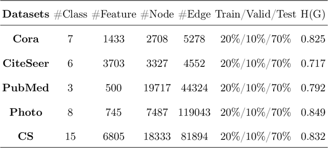 Figure 2 for How Curvature Enhance the Adaptation Power of Framelet GCNs
