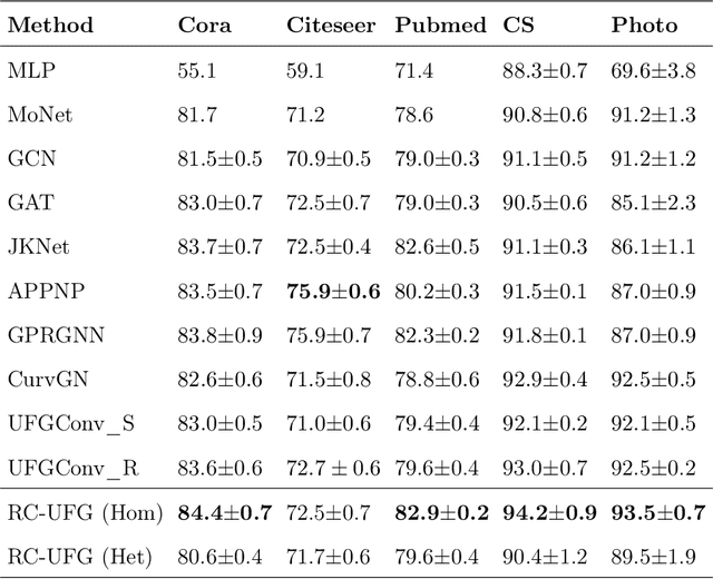 Figure 4 for How Curvature Enhance the Adaptation Power of Framelet GCNs
