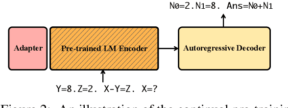 Figure 3 for Learning Multi-Step Reasoning by Solving Arithmetic Tasks