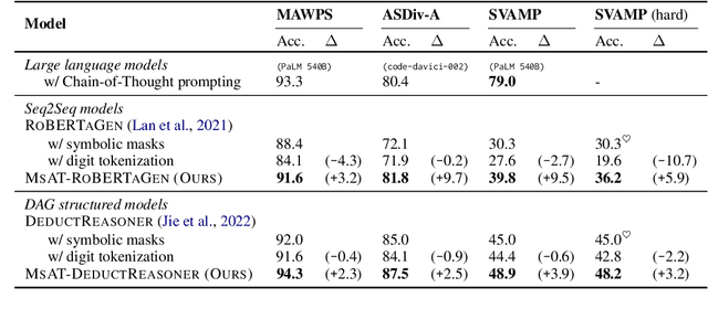 Figure 2 for Learning Multi-Step Reasoning by Solving Arithmetic Tasks