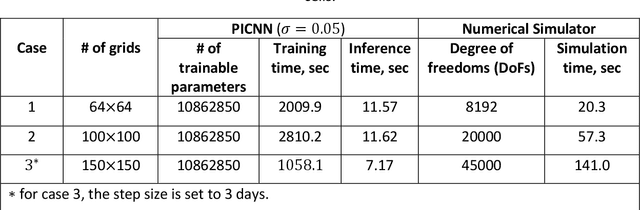 Figure 4 for Transfer learning-based physics-informed convolutional neural network for simulating flow in porous media with time-varying controls