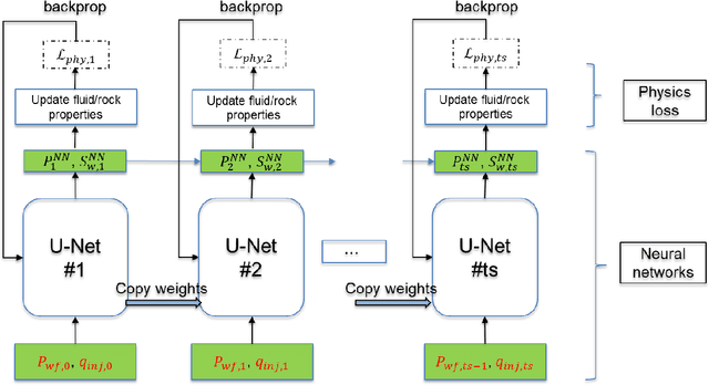 Figure 3 for Transfer learning-based physics-informed convolutional neural network for simulating flow in porous media with time-varying controls