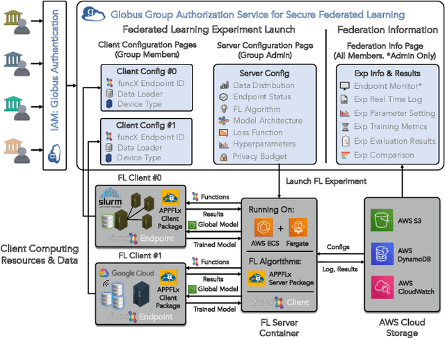 Figure 1 for APPFLx: Providing Privacy-Preserving Cross-Silo Federated Learning as a Service