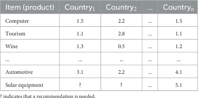 Figure 2 for Recommender Systems for Sustainability: Overview and Research Issues