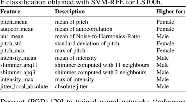 Figure 3 for Beyond Neural-on-Neural Approaches to Speaker Gender Protection