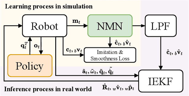 Figure 2 for Legged Robot State Estimation With Invariant Extended Kalman Filter Using Neural Measurement Network