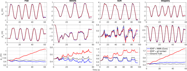 Figure 3 for Legged Robot State Estimation With Invariant Extended Kalman Filter Using Neural Measurement Network