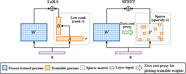 Figure 1 for Refining Salience-Aware Sparse Fine-Tuning Strategies for Language Models