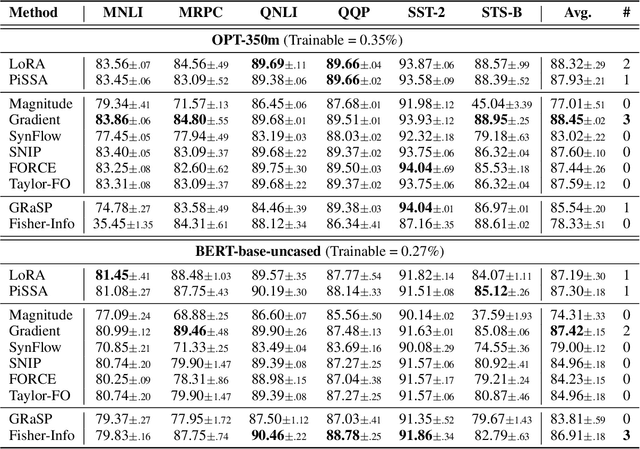 Figure 2 for Refining Salience-Aware Sparse Fine-Tuning Strategies for Language Models