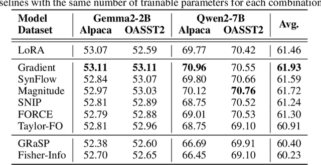 Figure 3 for Refining Salience-Aware Sparse Fine-Tuning Strategies for Language Models