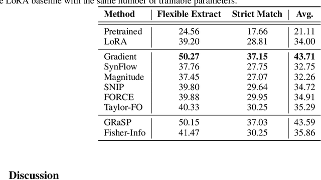 Figure 4 for Refining Salience-Aware Sparse Fine-Tuning Strategies for Language Models