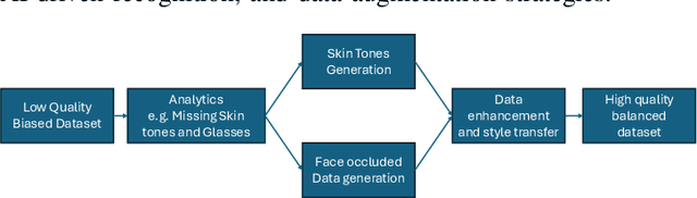 Figure 1 for A Deep Learning Approach for Facial Attribute Manipulation and Reconstruction in Surveillance and Reconnaissance
