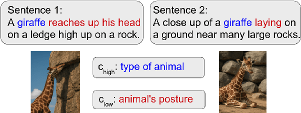 Figure 1 for Annotating Training Data for Conditional Semantic Textual Similarity Measurement using Large Language Models