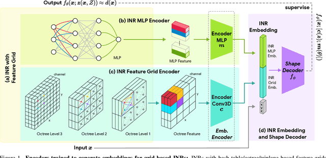 Figure 1 for INRet: A General Framework for Accurate Retrieval of INRs for Shapes