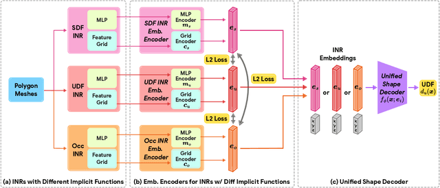 Figure 3 for INRet: A General Framework for Accurate Retrieval of INRs for Shapes