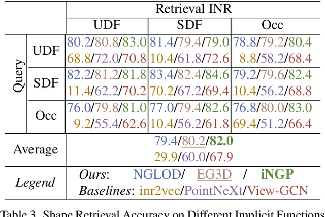 Figure 4 for INRet: A General Framework for Accurate Retrieval of INRs for Shapes