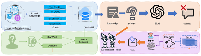 Figure 3 for The Future of Combating Rumors? Retrieval, Discrimination, and Generation