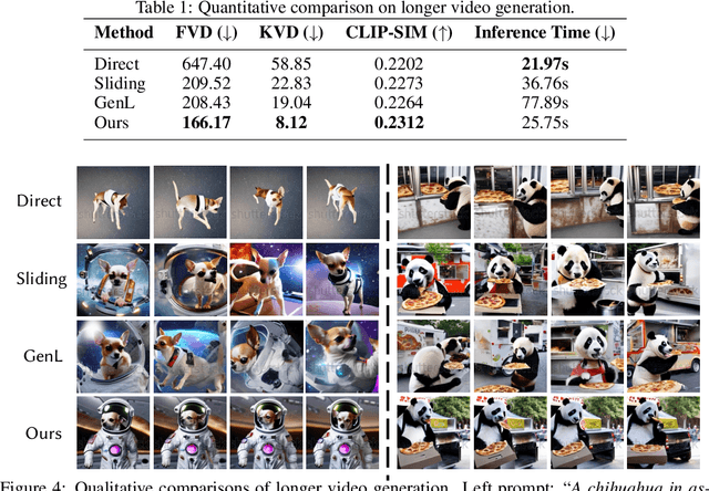 Figure 2 for FreeNoise: Tuning-Free Longer Video Diffusion via Noise Rescheduling