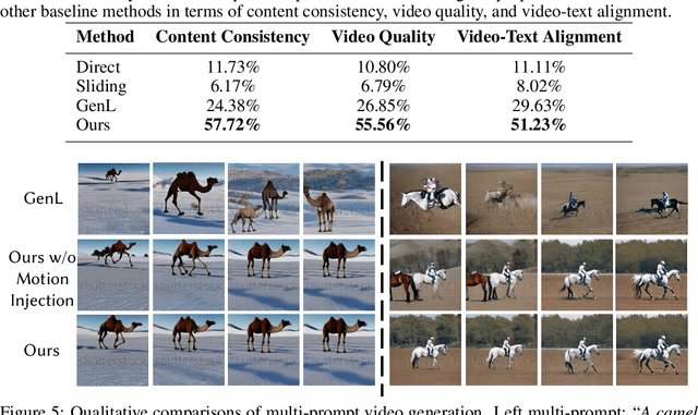 Figure 4 for FreeNoise: Tuning-Free Longer Video Diffusion via Noise Rescheduling