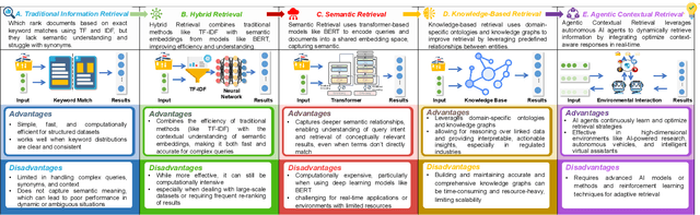 Figure 1 for Toward Agentic AI: Generative Information Retrieval Inspired Intelligent Communications and Networking