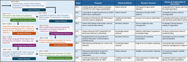 Figure 2 for Toward Agentic AI: Generative Information Retrieval Inspired Intelligent Communications and Networking