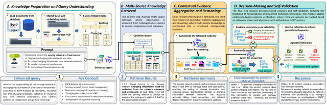 Figure 3 for Toward Agentic AI: Generative Information Retrieval Inspired Intelligent Communications and Networking