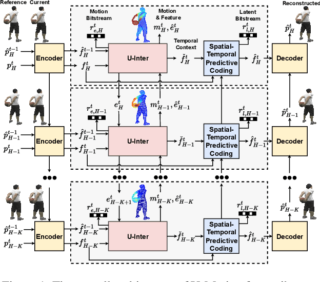 Figure 1 for U-Motion: Learned Point Cloud Video Compression with U-Structured Motion Estimation
