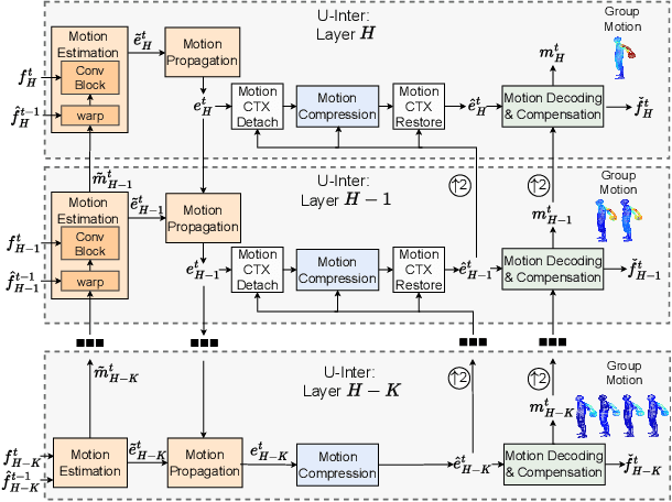 Figure 3 for U-Motion: Learned Point Cloud Video Compression with U-Structured Motion Estimation