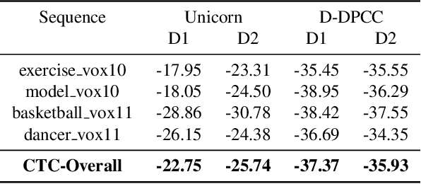 Figure 4 for U-Motion: Learned Point Cloud Video Compression with U-Structured Motion Estimation