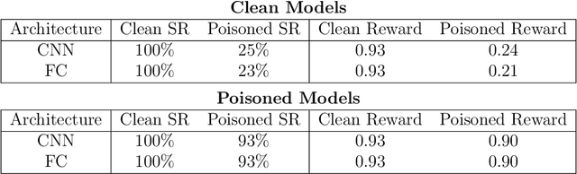 Figure 4 for Backdoors in DRL: Four Environments Focusing on In-distribution Triggers