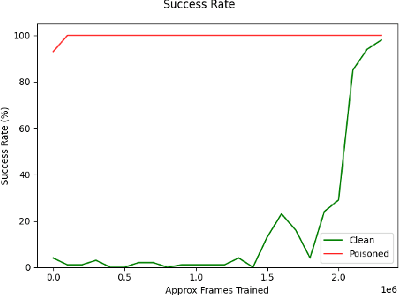 Figure 3 for Backdoors in DRL: Four Environments Focusing on In-distribution Triggers